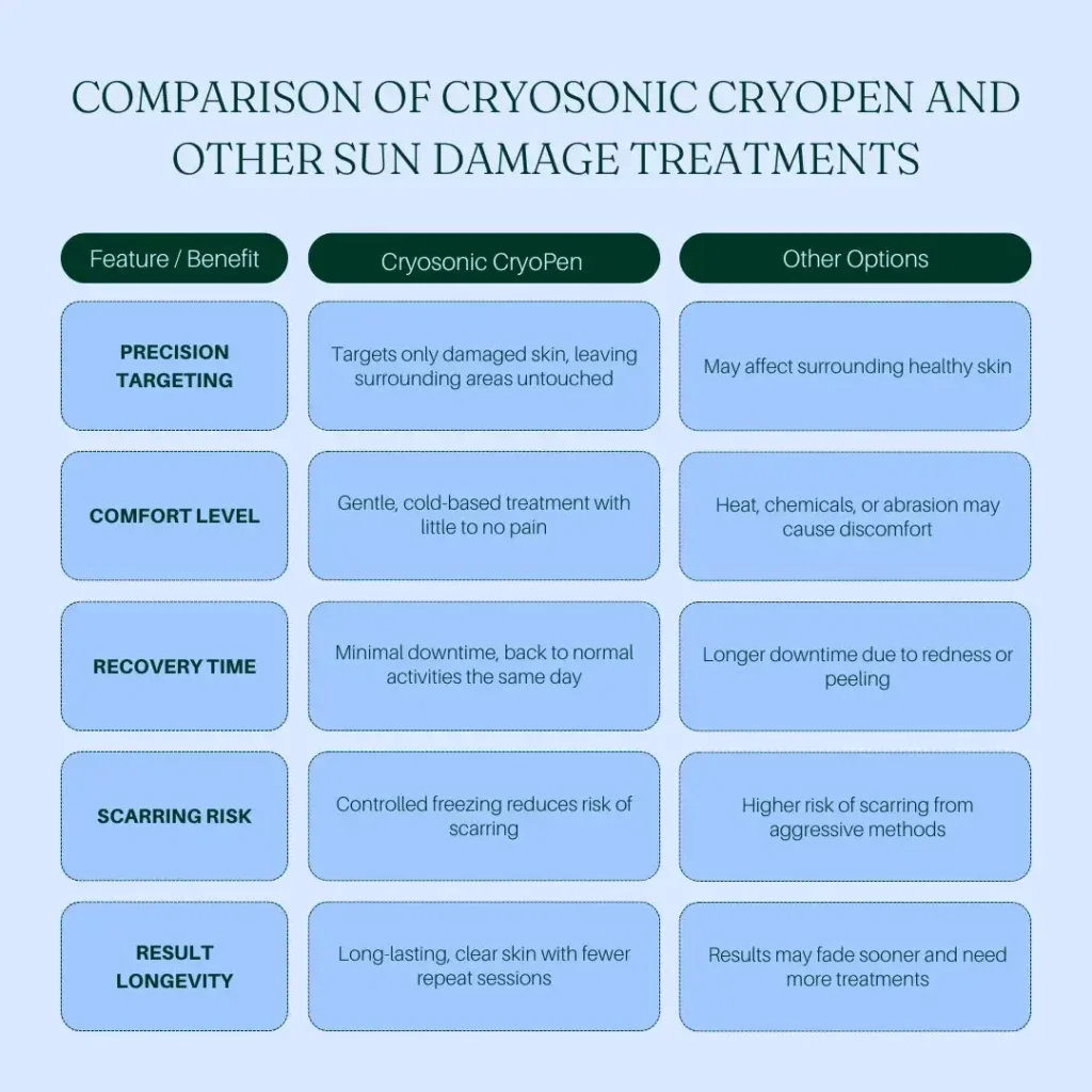 Comparision between Cryosonic CryoPen Sun Damage Treatment Widnes vs Other Options Widnes