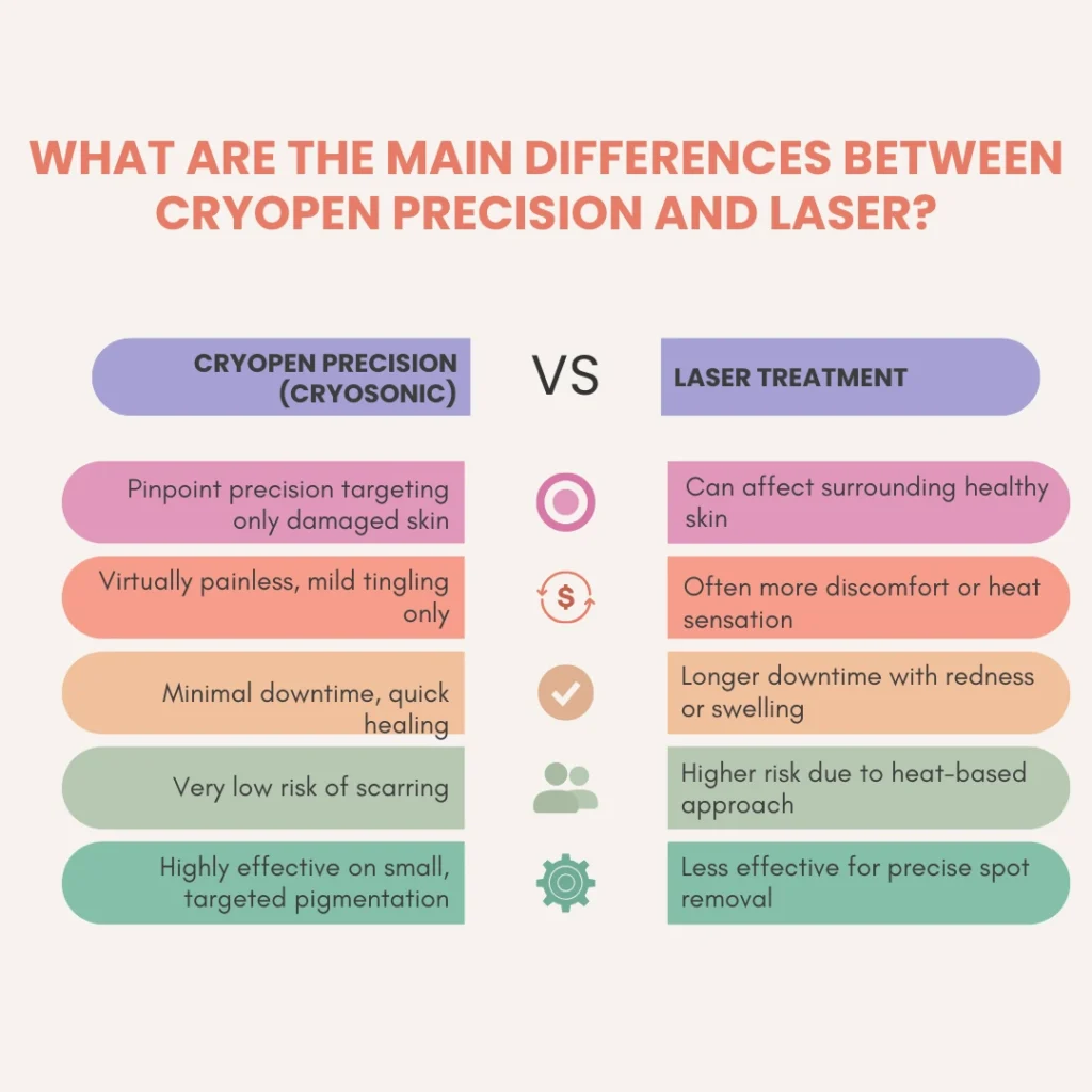 What Are the Main Differences Between Widnes CryoPen Precision vs. Laser ? Widnes