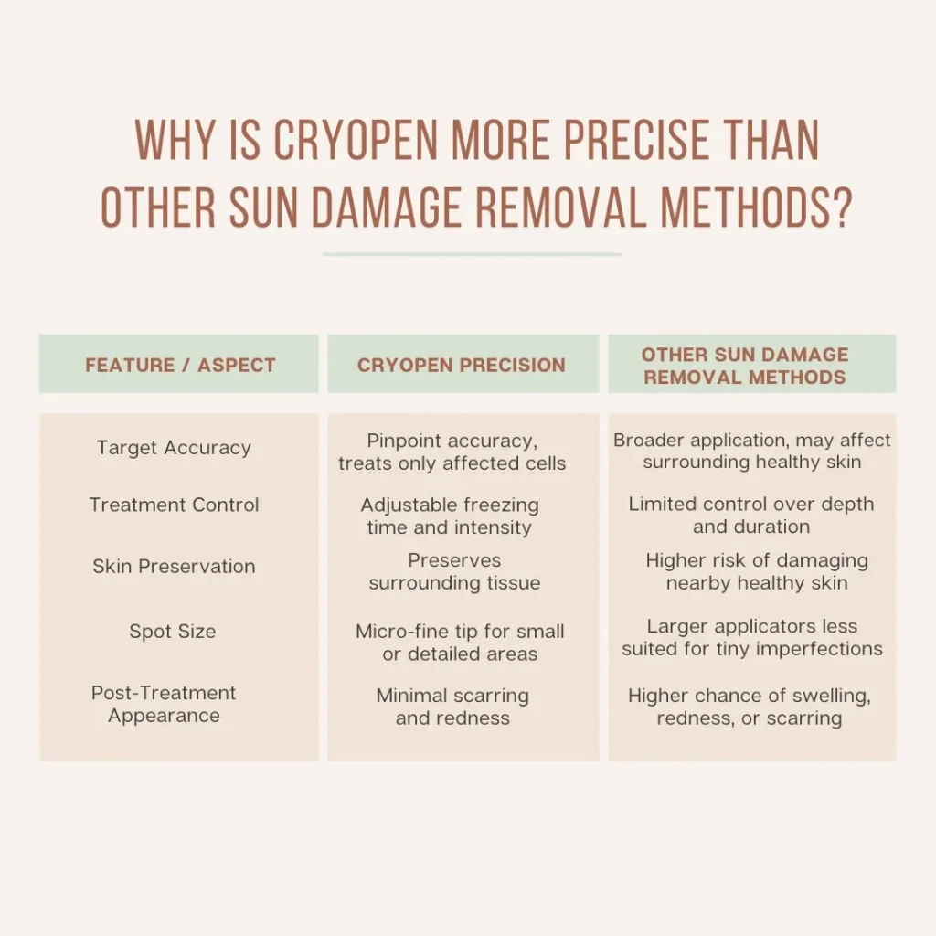 Why Is CryoPen Technology Widnes More Precise Than Other Sun Damage Removal Methods? Widnes